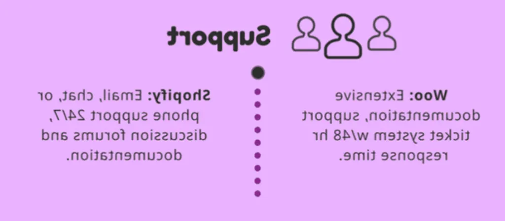 Shopify 或 Woocommerce：定价。